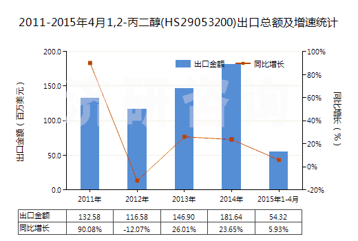 2011-2015年4月1,2-丙二醇(HS29053200)出口總額及增速統(tǒng)計(jì)